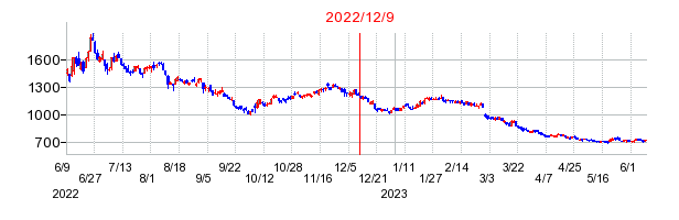 2022年12月9日 15:24前後のの株価チャート